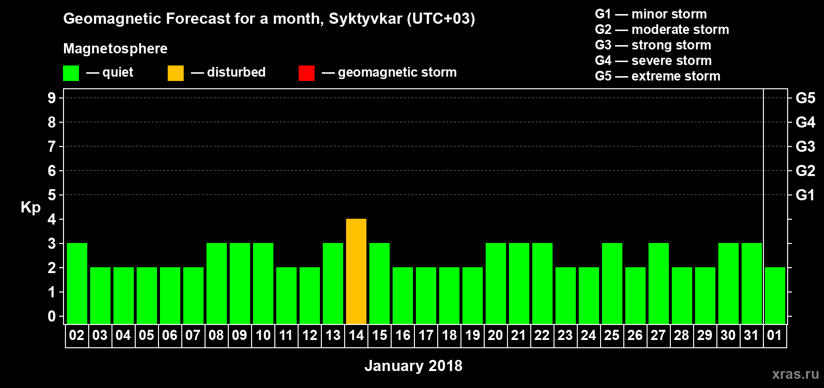 Forecast of the daily maximal value of geomagnetic index Kp for <b>1 month</b> (31 days) <b>from Jan 02, 2018 to Feb 01, 2018</b>