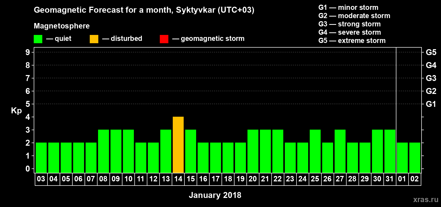 Forecast of the daily maximal value of geomagnetic index Kp for <b>1 month</b> (31 days) <b>from Jan 03, 2018 to Feb 02, 2018</b>