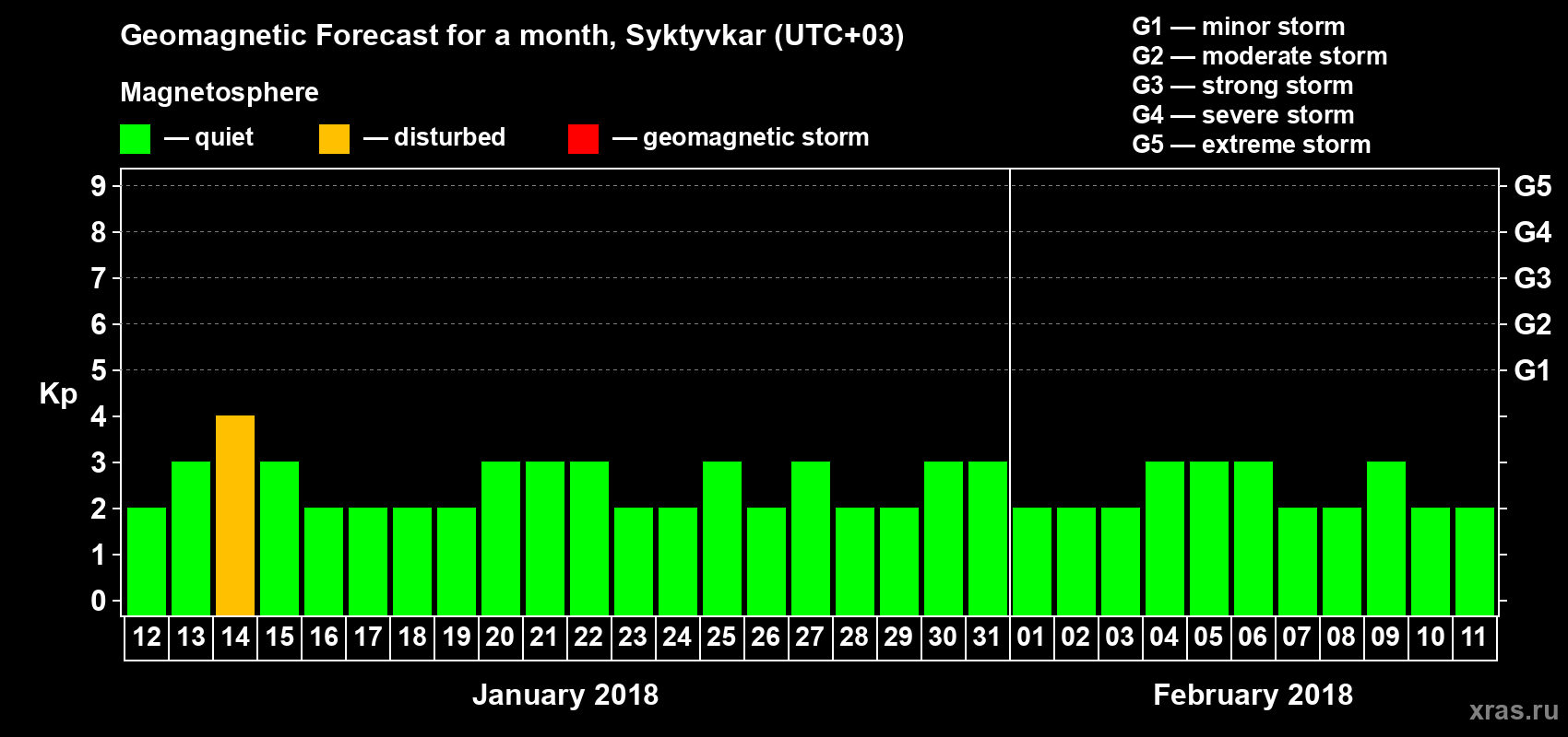 Forecast of the daily maximal value of geomagnetic index Kp for <b>1 month</b> (31 days) <b>from Jan 12, 2018 to Feb 11, 2018</b>