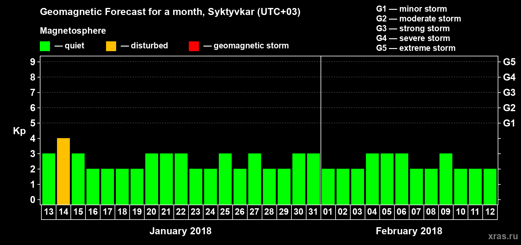 Forecast of the daily maximal value of geomagnetic index Kp for <b>1 month</b> (31 days) <b>from Jan 13, 2018 to Feb 12, 2018</b>
