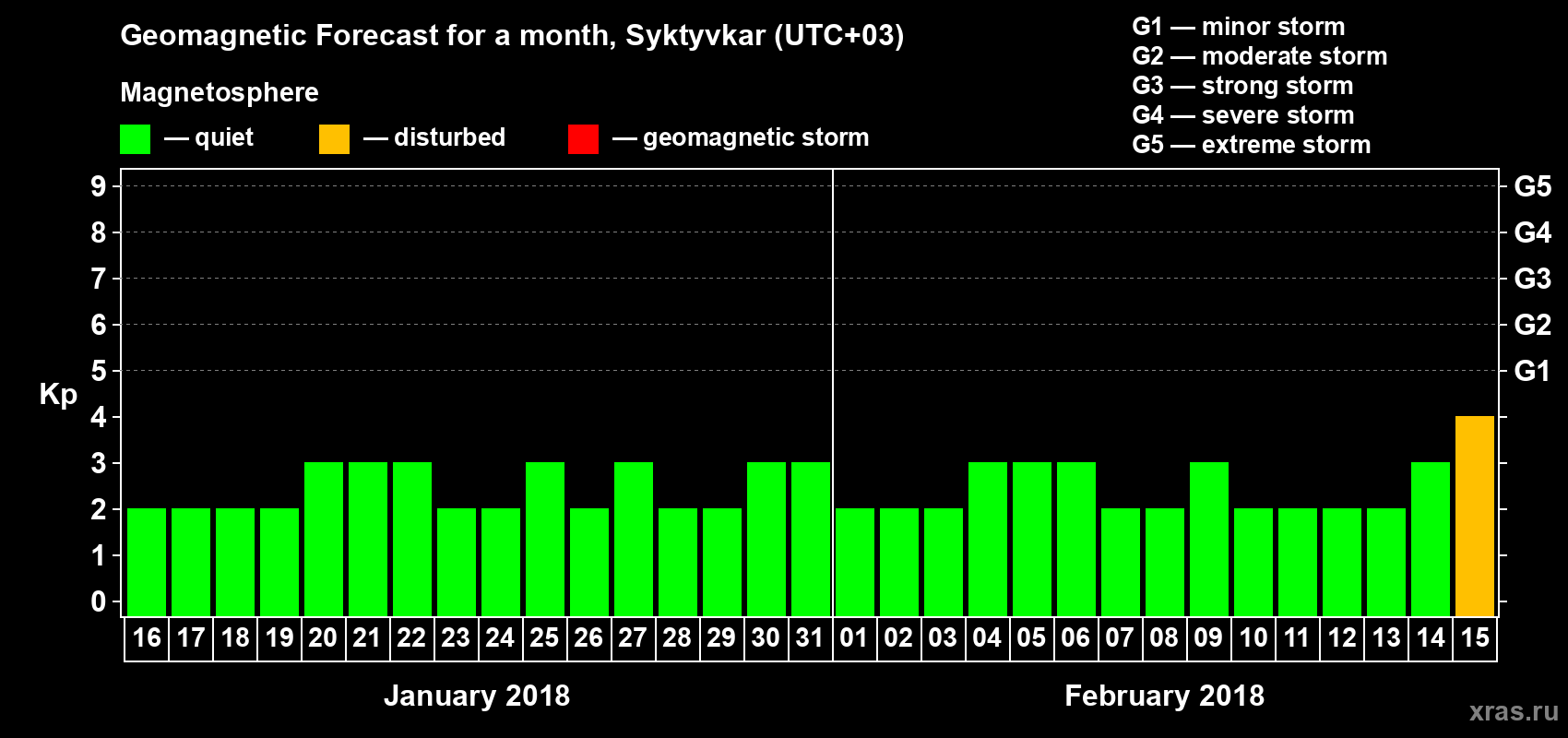 Forecast of the daily maximal value of geomagnetic index Kp for <b>1 month</b> (31 days) <b>from Jan 16, 2018 to Feb 15, 2018</b>