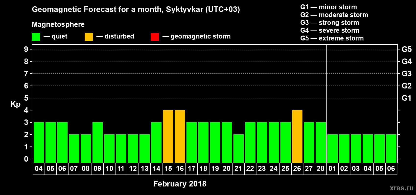 Forecast of the daily maximal value of geomagnetic index Kp for <b>1 month</b> (31 days) <b>from Feb 04, 2018 to Mar 06, 2018</b>
