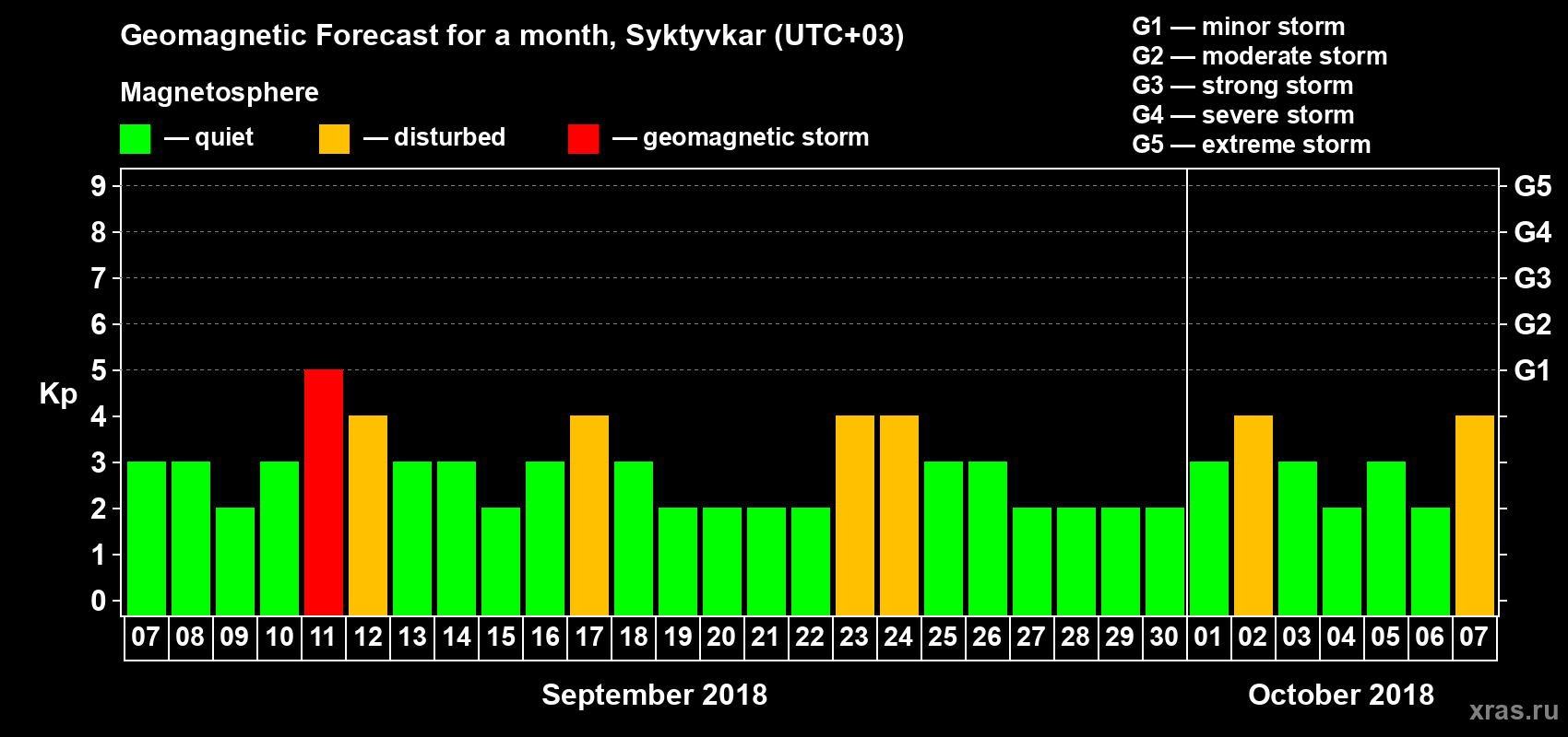 Forecast of the daily maximal value of geomagnetic index Kp for <b>1 month</b> (31 days) <b>from Sep 07, 2018 to Oct 07, 2018</b>
