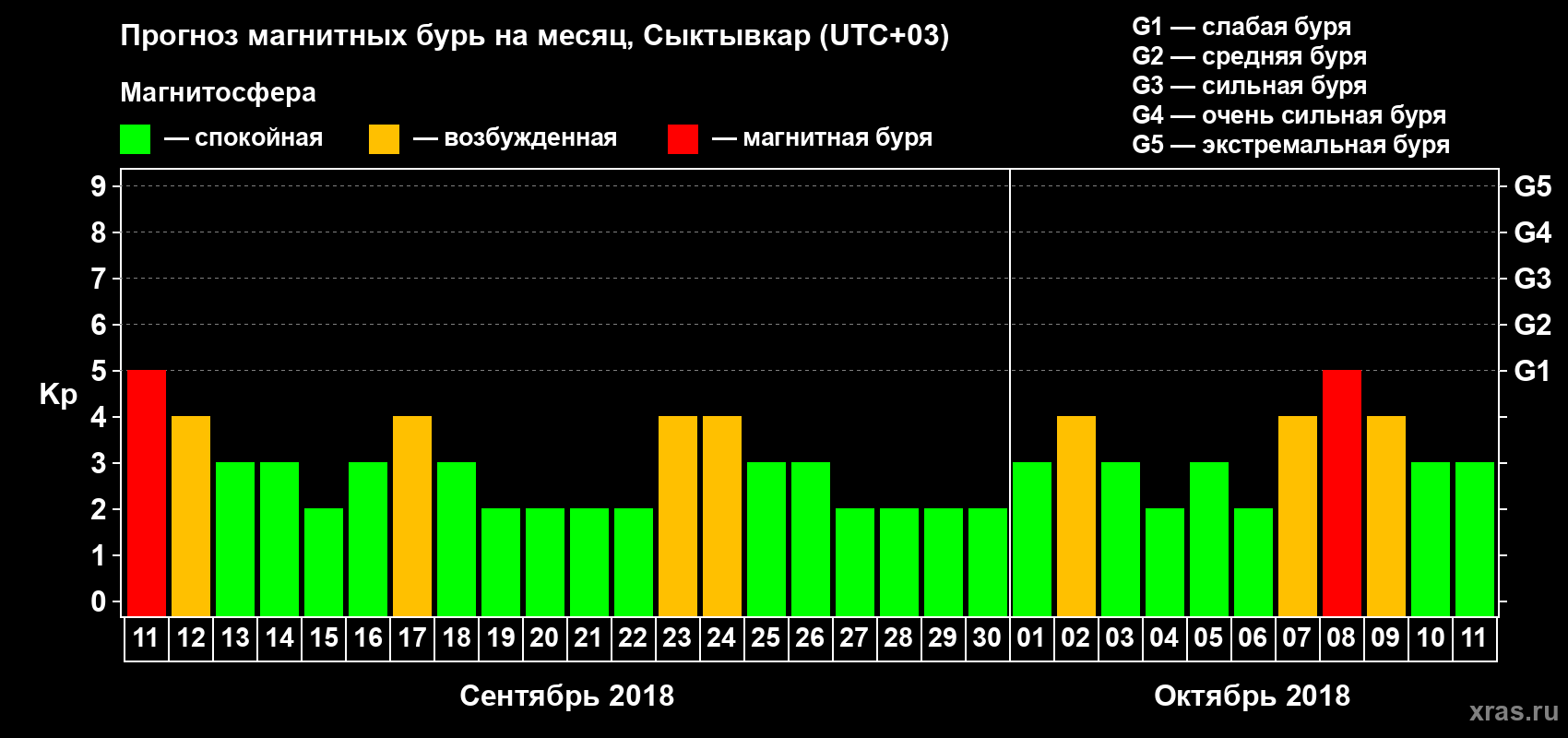 Прогноз максимального суточного геомагнитного индекса Kp на <b>1 месяц</b> (31 день) <b>с 11 сентября по 11 октября 2018 г</b>