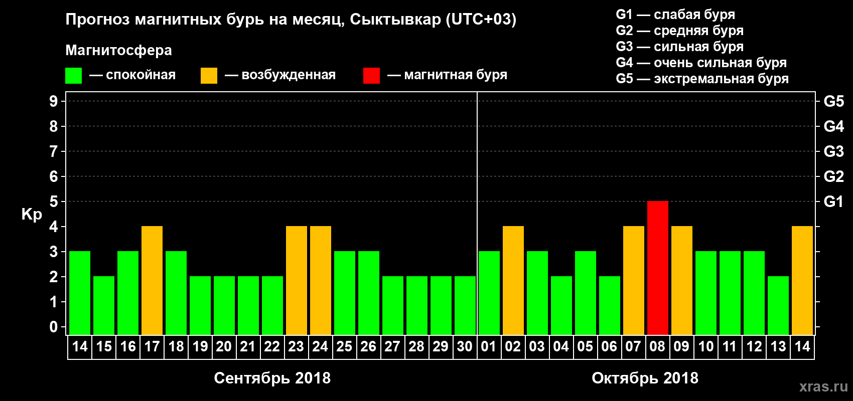 Прогноз максимального суточного геомагнитного индекса Kp на <b>1 месяц</b> (31 день) <b>с 14 сентября по 14 октября 2018 г</b>