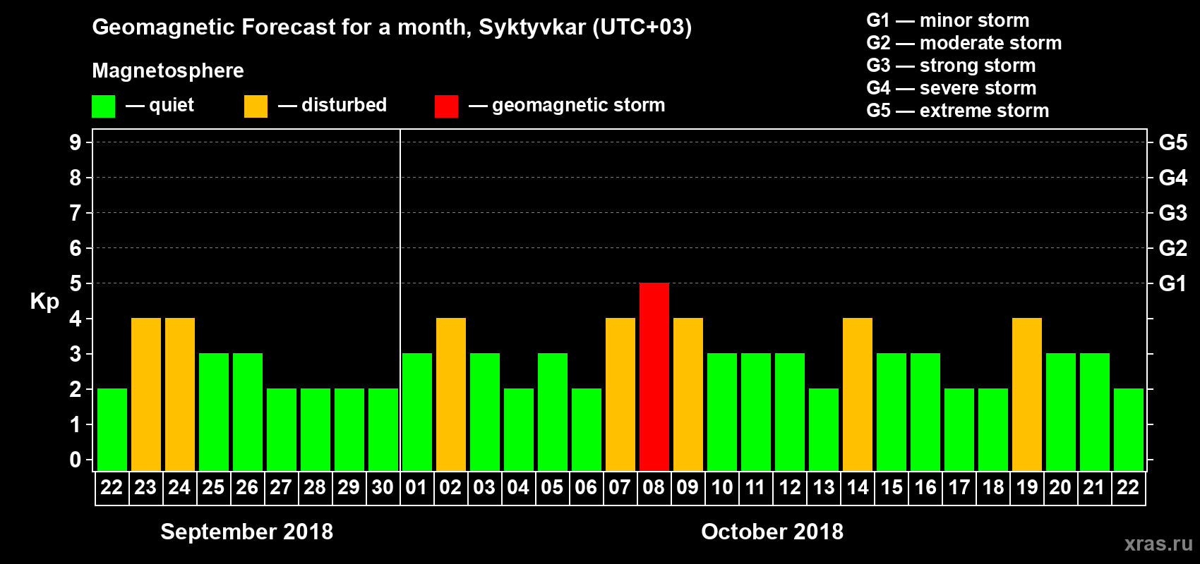 Forecast of the daily maximal value of geomagnetic index Kp for <b>1 month</b> (31 days) <b>from Sep 22, 2018 to Oct 22, 2018</b>