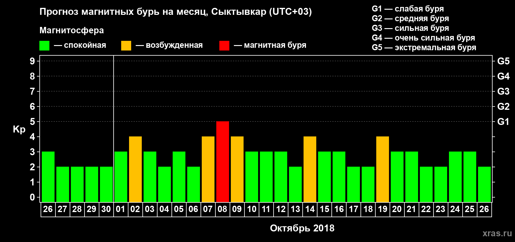 Прогноз максимального суточного геомагнитного индекса Kp на <b>1 месяц</b> (31 день) <b>с 26 сентября по 26 октября 2018 г</b>