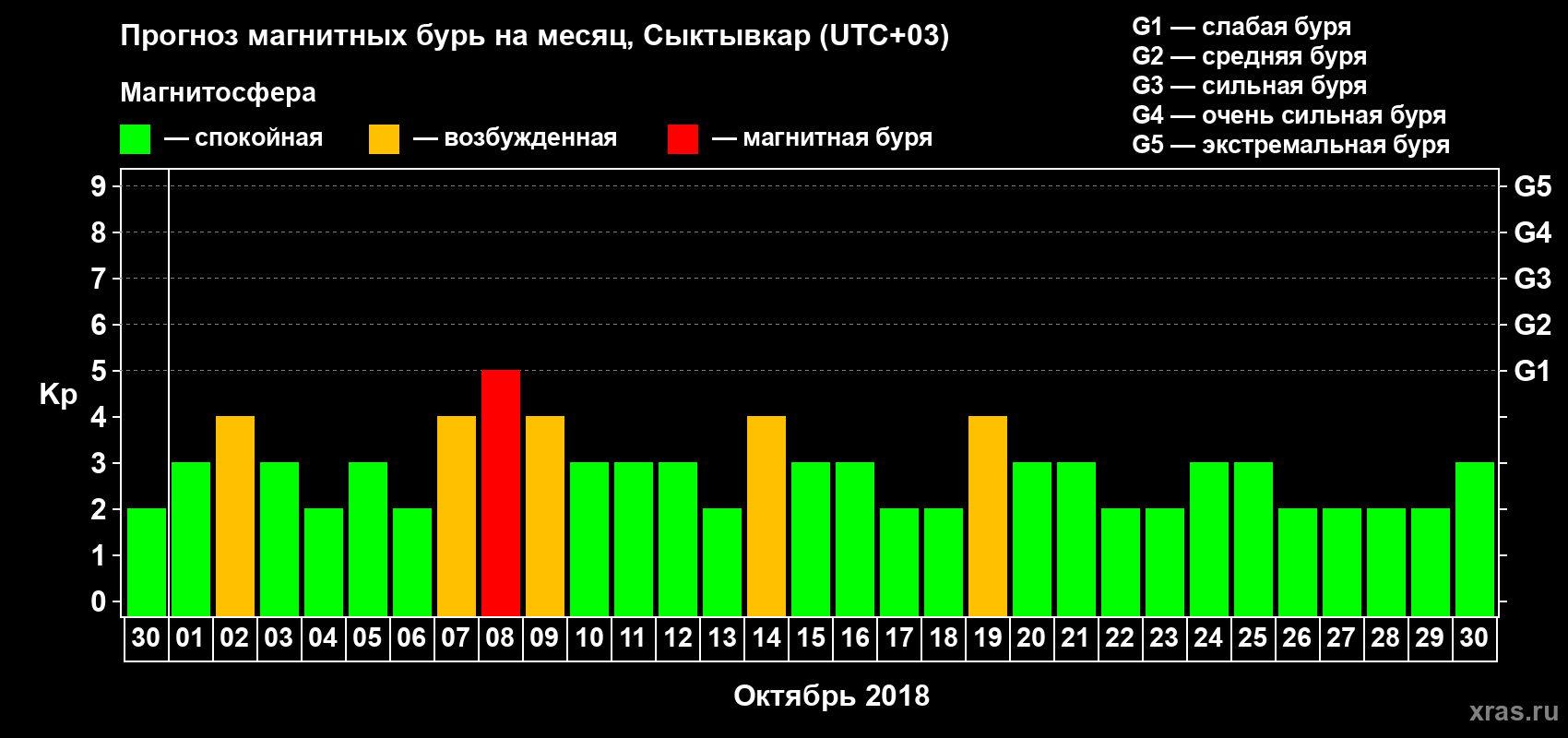 Прогноз максимального суточного геомагнитного индекса Kp на <b>1 месяц</b> (31 день) <b>с 30 сентября по 30 октября 2018 г</b>
