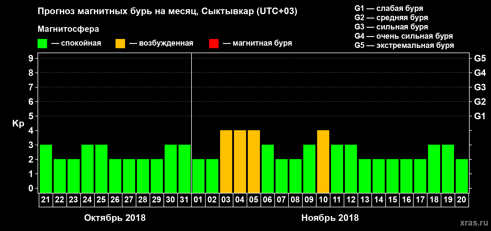 Прогноз максимального суточного геомагнитного индекса Kp на <b>1 месяц</b> (31 день) <b>с 21 октября по 20 ноября 2018 г</b>