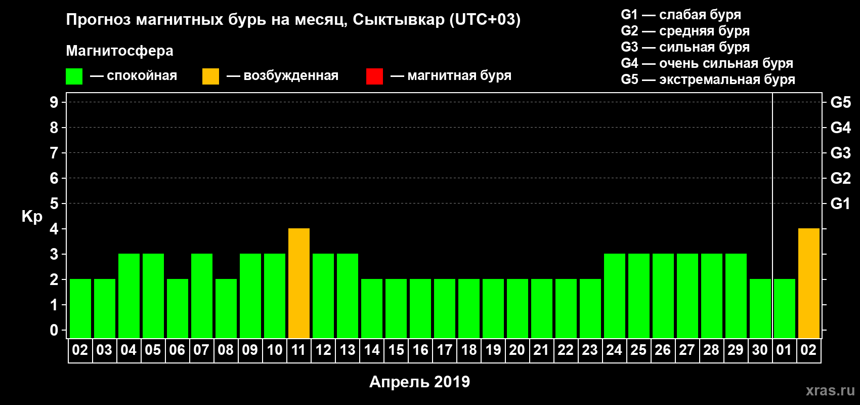 Прогноз максимального суточного геомагнитного индекса Kp на <b>1 месяц</b> (31 день) <b>с 02 апреля по 02 мая 2019 г</b>