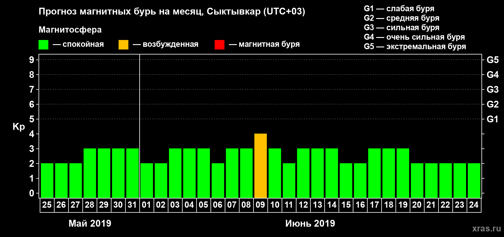 Прогноз максимального суточного геомагнитного индекса Kp на <b>1 месяц</b> (31 день) <b>с 25 мая по 24 июня 2019 г</b>