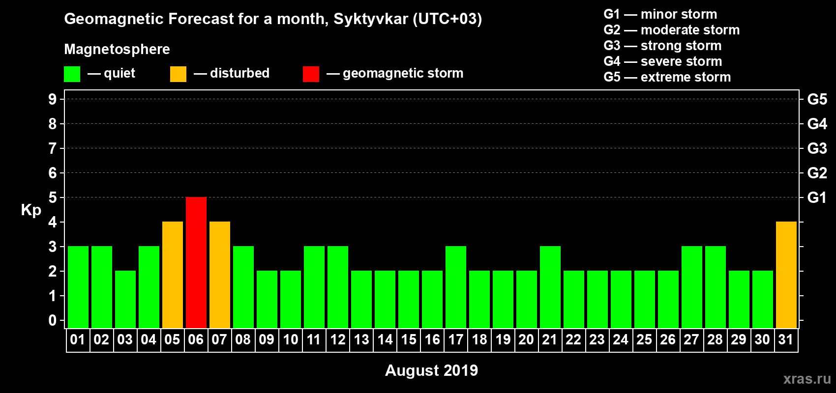 Forecast of the daily maximal value of geomagnetic index Kp for <b>1 month</b> (31 days) <b>from Aug 01, 2019 to Aug 31, 2019</b>