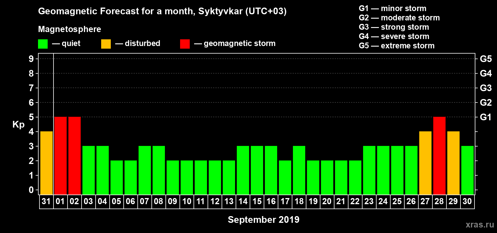 Forecast of the daily maximal value of geomagnetic index Kp for <b>1 month</b> (31 days) <b>from Aug 31, 2019 to Sep 30, 2019</b>