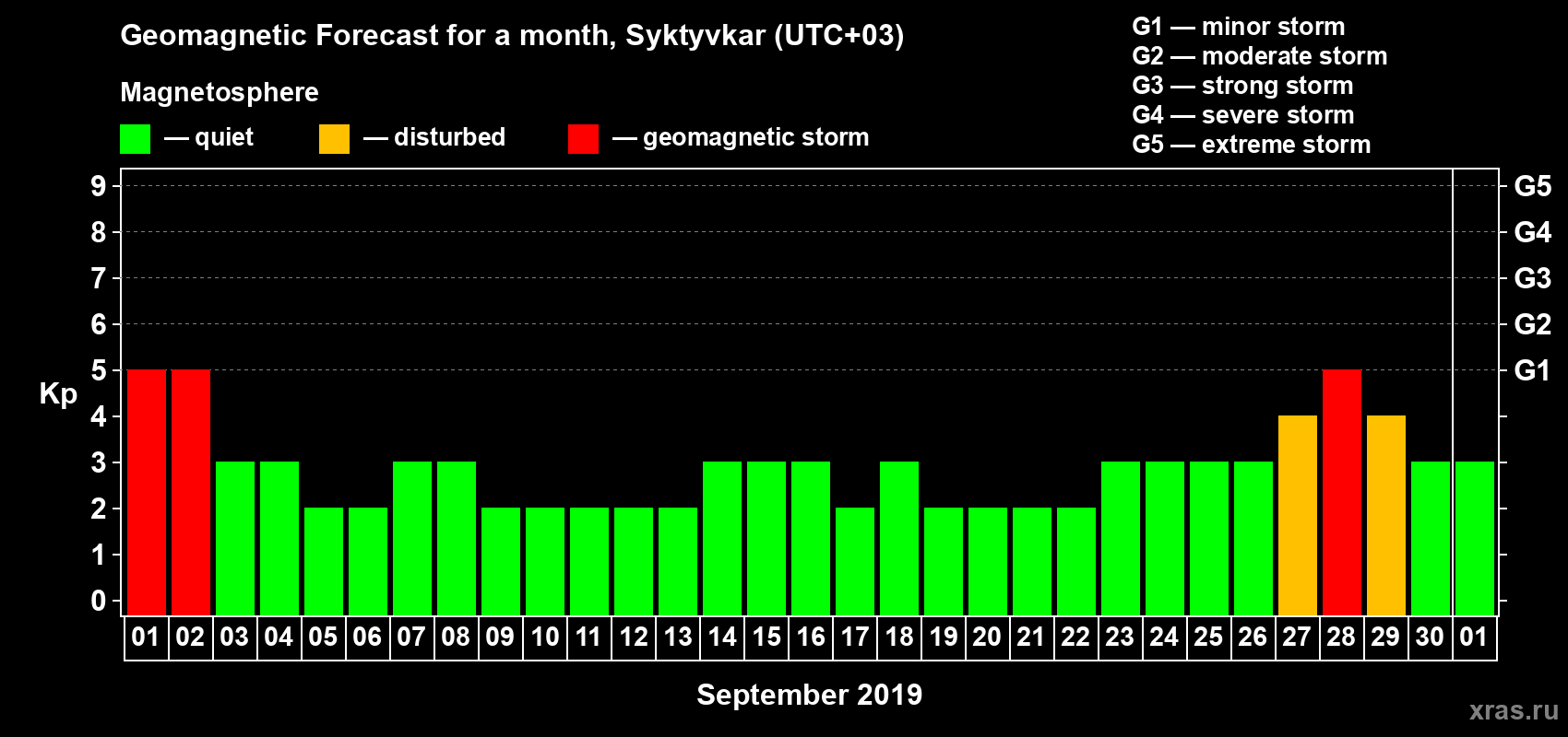 Forecast of the daily maximal value of geomagnetic index Kp for <b>1 month</b> (31 days) <b>from Sep 01, 2019 to Oct 01, 2019</b>