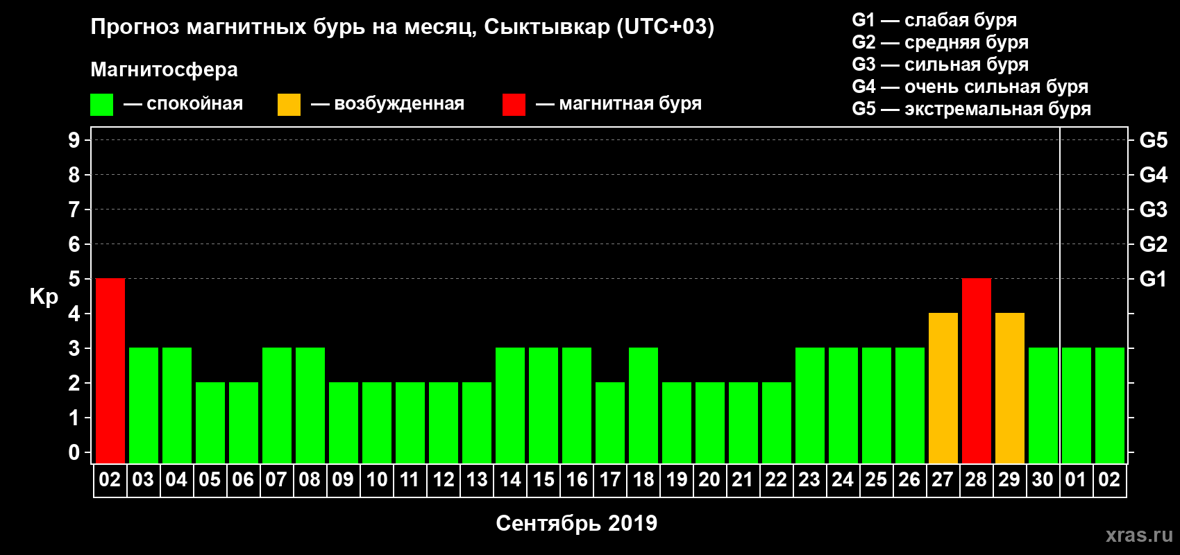 Прогноз максимального суточного геомагнитного индекса Kp на <b>1 месяц</b> (31 день) <b>с 02 сентября по 02 октября 2019 г</b>