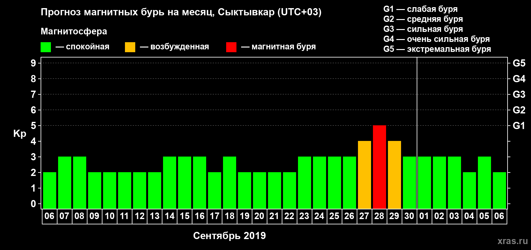 Прогноз максимального суточного геомагнитного индекса Kp на <b>1 месяц</b> (31 день) <b>с 06 сентября по 06 октября 2019 г</b>