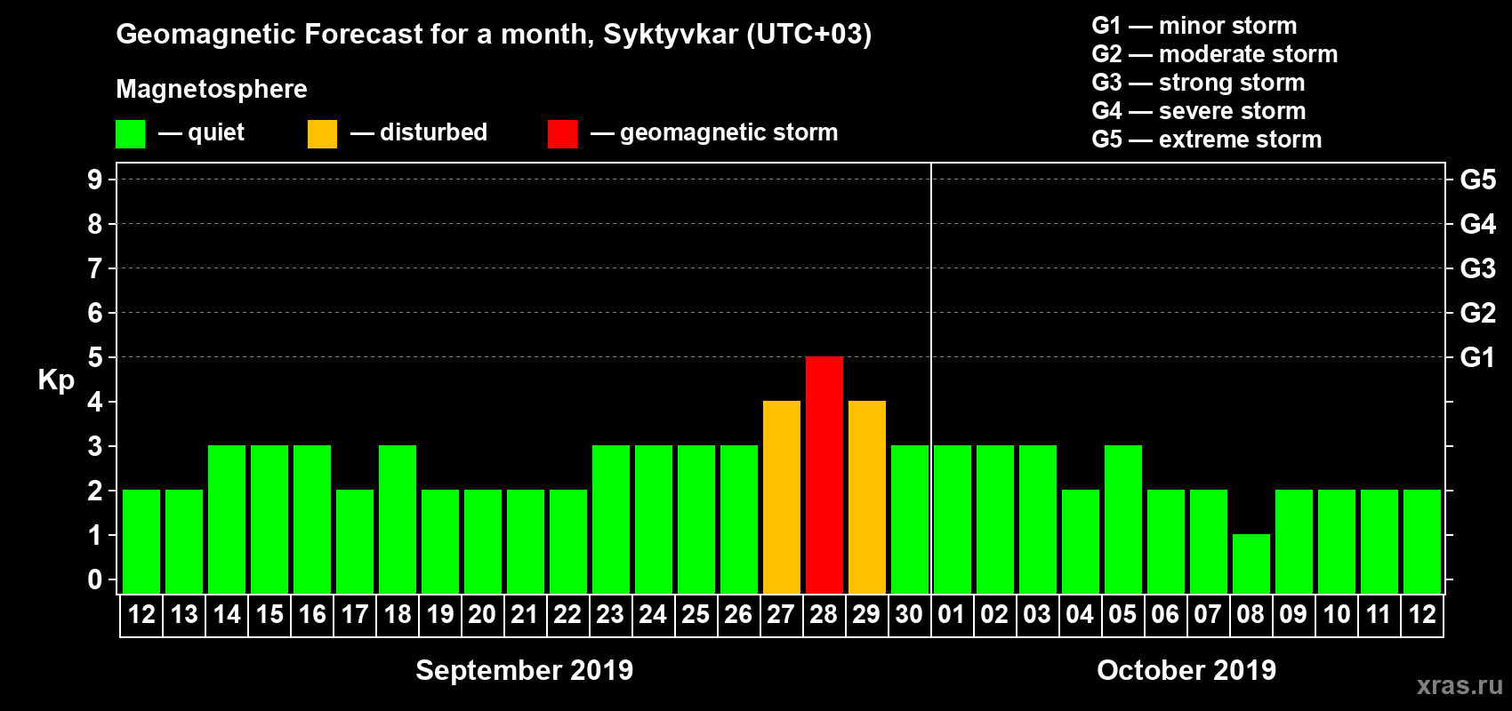 Forecast of the daily maximal value of geomagnetic index Kp for <b>1 month</b> (31 days) <b>from Sep 12, 2019 to Oct 12, 2019</b>