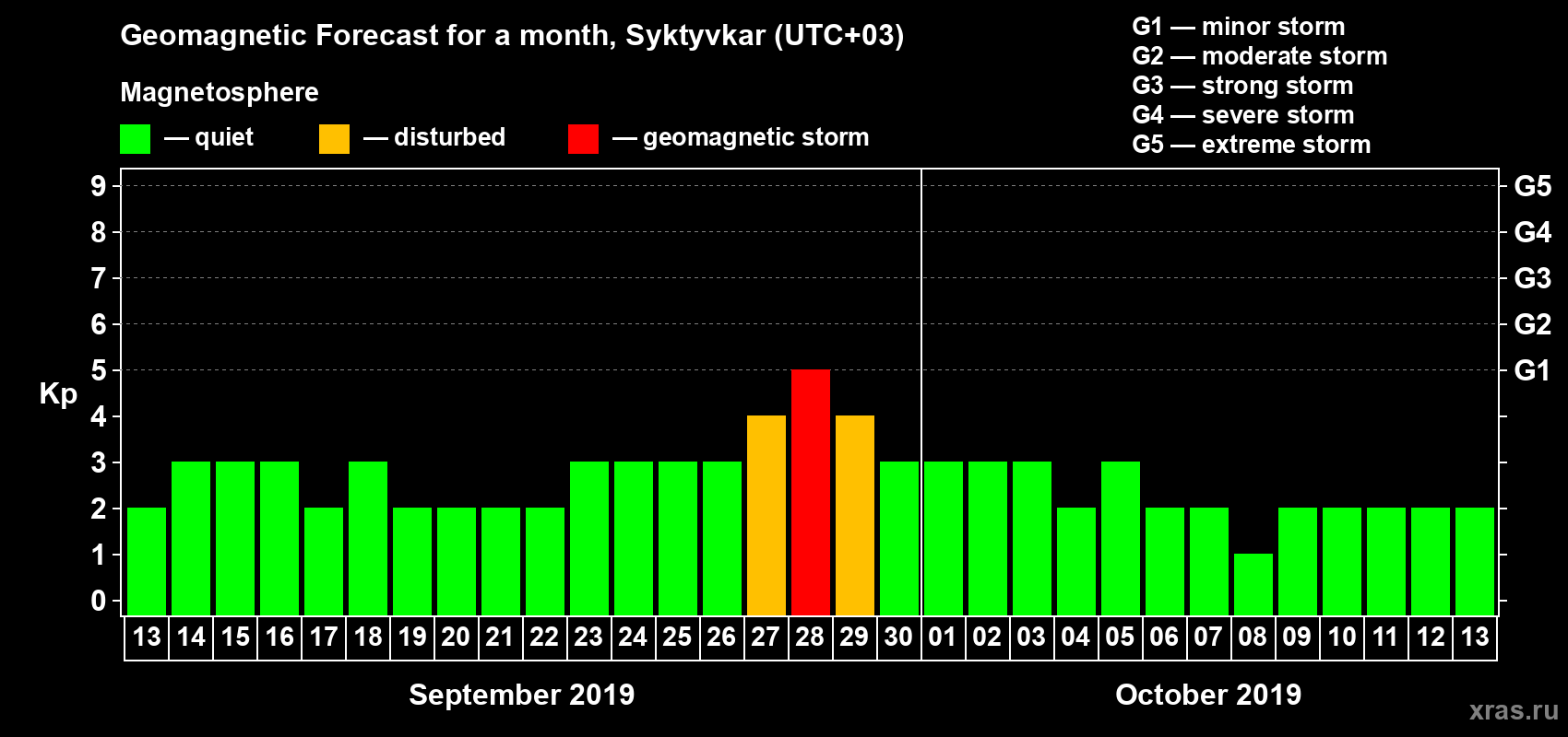 Forecast of the daily maximal value of geomagnetic index Kp for <b>1 month</b> (31 days) <b>from Sep 13, 2019 to Oct 13, 2019</b>