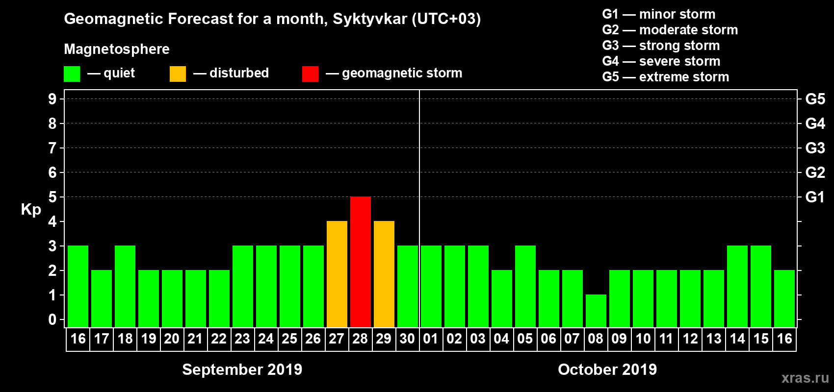 Forecast of the daily maximal value of geomagnetic index Kp for <b>1 month</b> (31 days) <b>from Sep 16, 2019 to Oct 16, 2019</b>