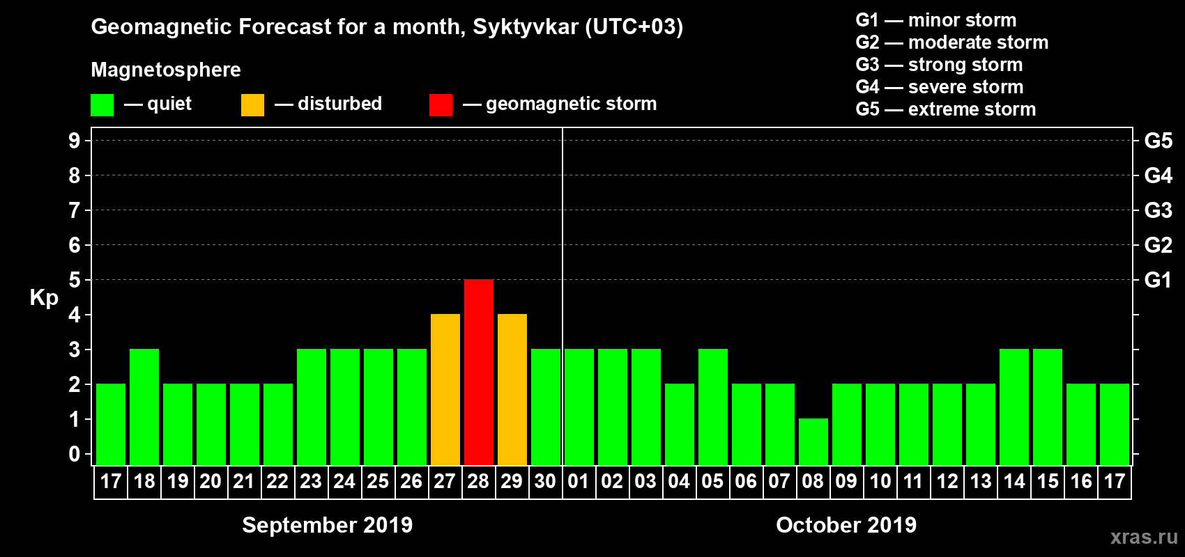 Forecast of the daily maximal value of geomagnetic index Kp for <b>1 month</b> (31 days) <b>from Sep 17, 2019 to Oct 17, 2019</b>
