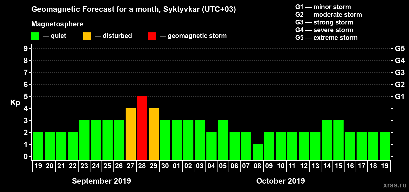 Forecast of the daily maximal value of geomagnetic index Kp for <b>1 month</b> (31 days) <b>from Sep 19, 2019 to Oct 19, 2019</b>