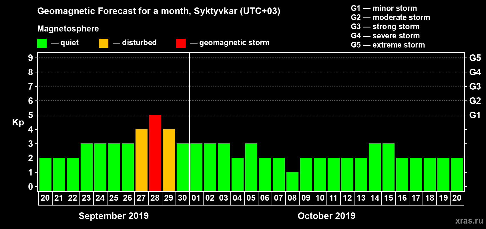 Forecast of the daily maximal value of geomagnetic index Kp for <b>1 month</b> (31 days) <b>from Sep 20, 2019 to Oct 20, 2019</b>