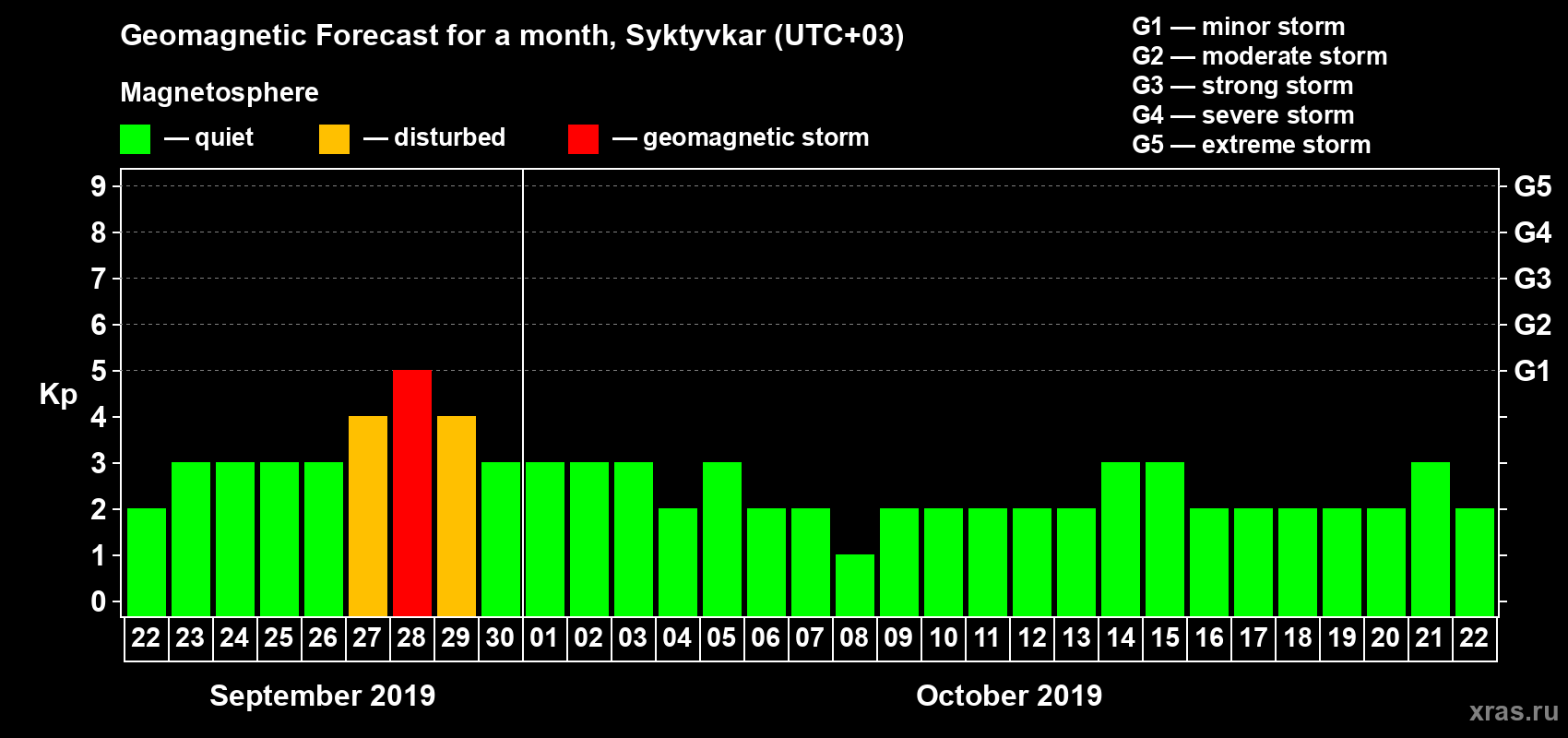 Forecast of the daily maximal value of geomagnetic index Kp for <b>1 month</b> (31 days) <b>from Sep 22, 2019 to Oct 22, 2019</b>