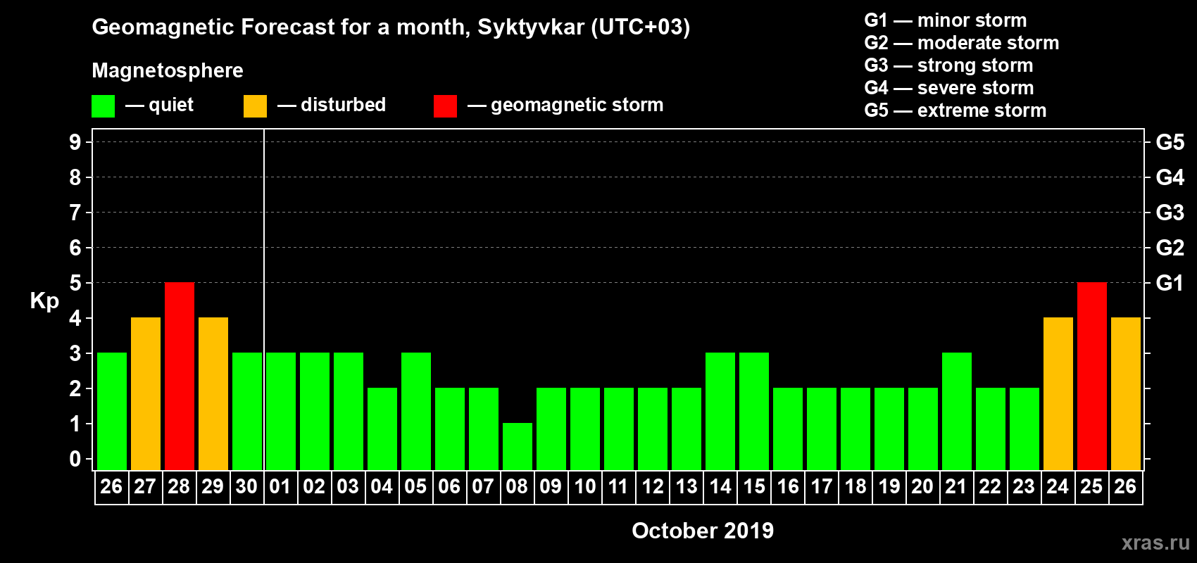 Forecast of the daily maximal value of geomagnetic index Kp for <b>1 month</b> (31 days) <b>from Sep 26, 2019 to Oct 26, 2019</b>