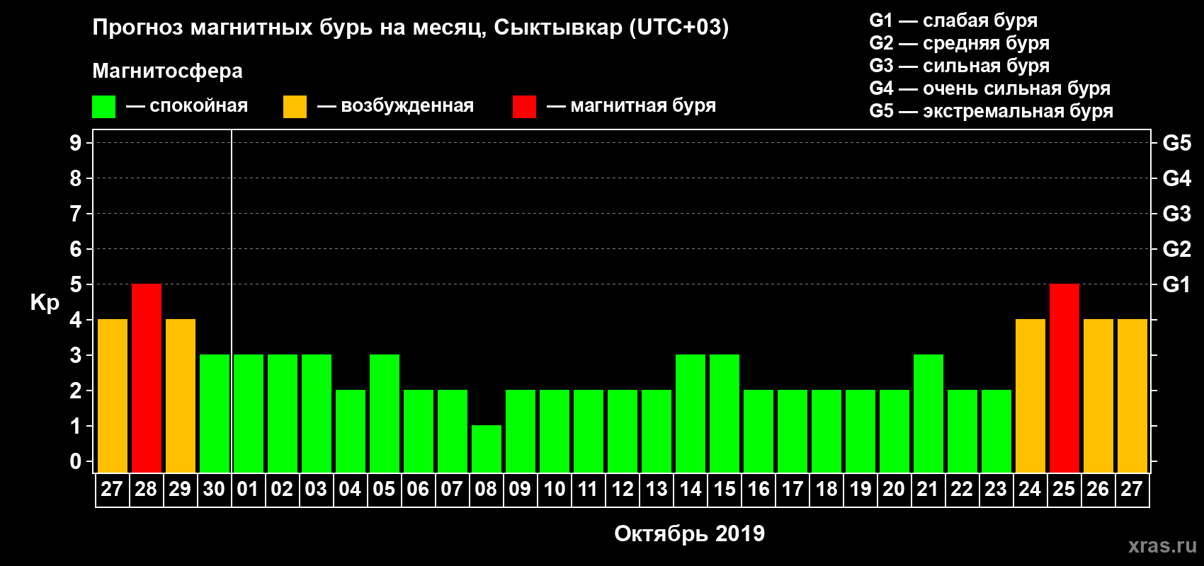 Прогноз максимального суточного геомагнитного индекса Kp на <b>1 месяц</b> (31 день) <b>с 27 сентября по 27 октября 2019 г</b>