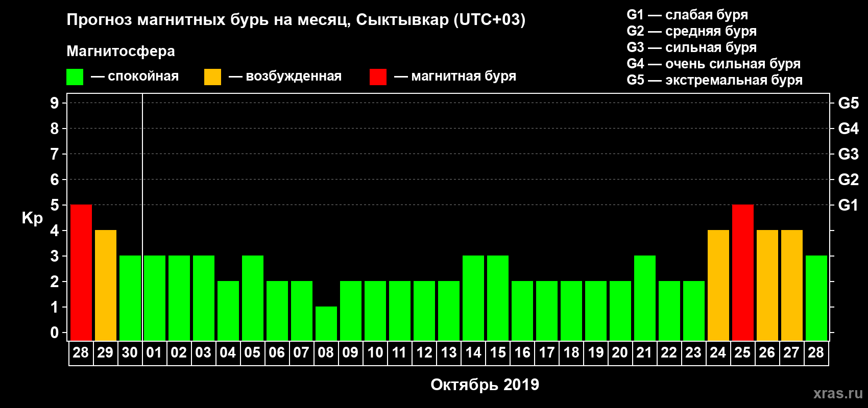 Прогноз максимального суточного геомагнитного индекса Kp на <b>1 месяц</b> (31 день) <b>с 28 сентября по 28 октября 2019 г</b>