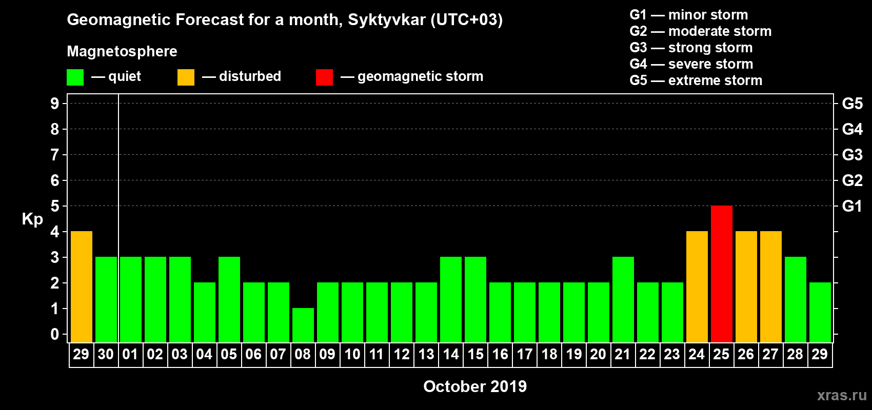Forecast of the daily maximal value of geomagnetic index Kp for <b>1 month</b> (31 days) <b>from Sep 29, 2019 to Oct 29, 2019</b>