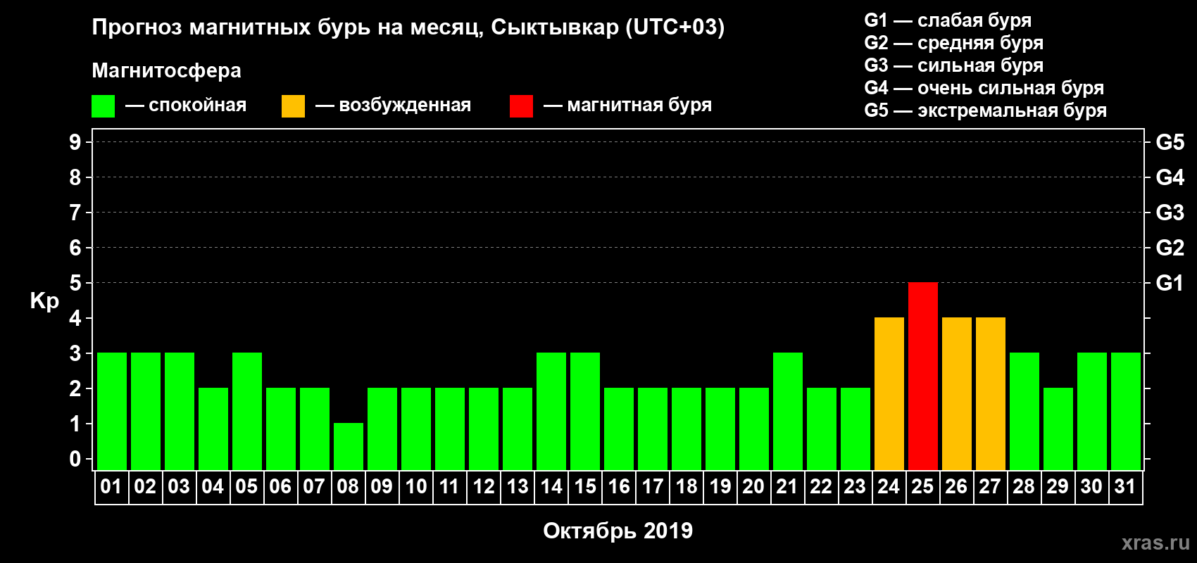 Прогноз максимального суточного геомагнитного индекса Kp на <b>1 месяц</b> (31 день) <b>с 01 октября по 31 октября 2019 г</b>