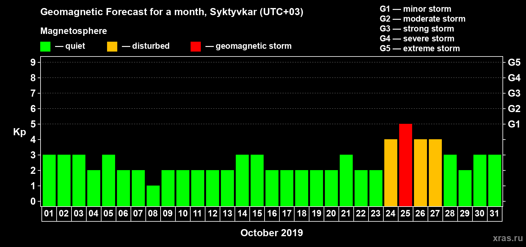 Forecast of the daily maximal value of geomagnetic index Kp for <b>1 month</b> (31 days) <b>from Oct 01, 2019 to Oct 31, 2019</b>
