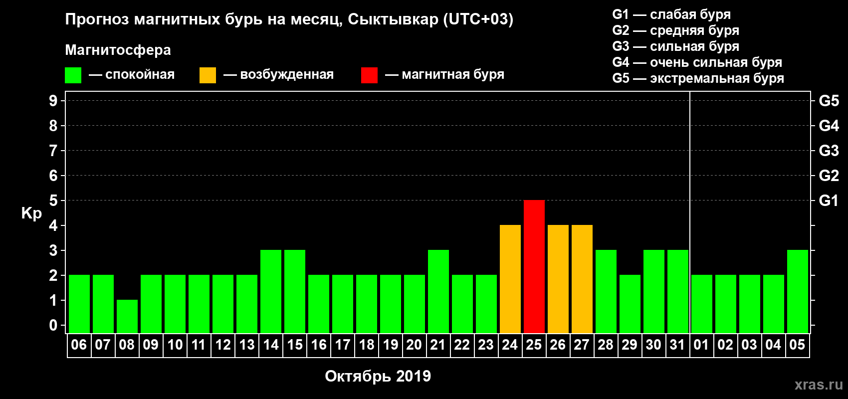 Прогноз максимального суточного геомагнитного индекса Kp на <b>1 месяц</b> (31 день) <b>с 06 октября по 05 ноября 2019 г</b>