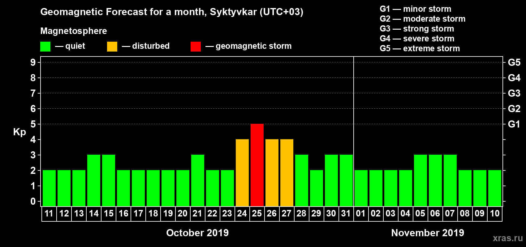 Forecast of the daily maximal value of geomagnetic index Kp for <b>1 month</b> (31 days) <b>from Oct 11, 2019 to Nov 10, 2019</b>