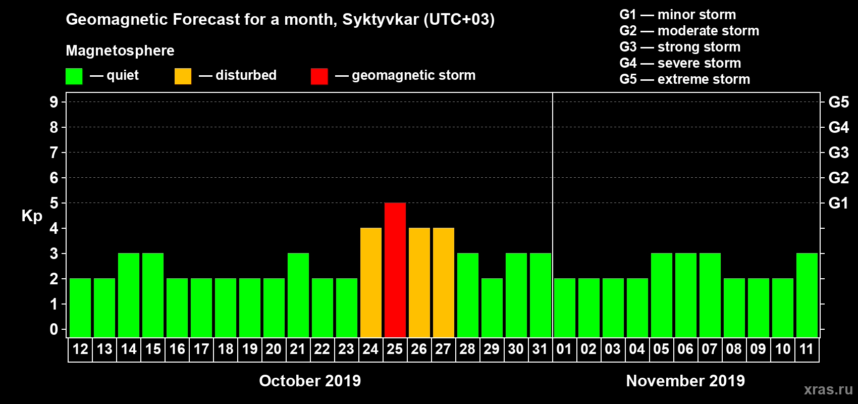 Forecast of the daily maximal value of geomagnetic index Kp for <b>1 month</b> (31 days) <b>from Oct 12, 2019 to Nov 11, 2019</b>