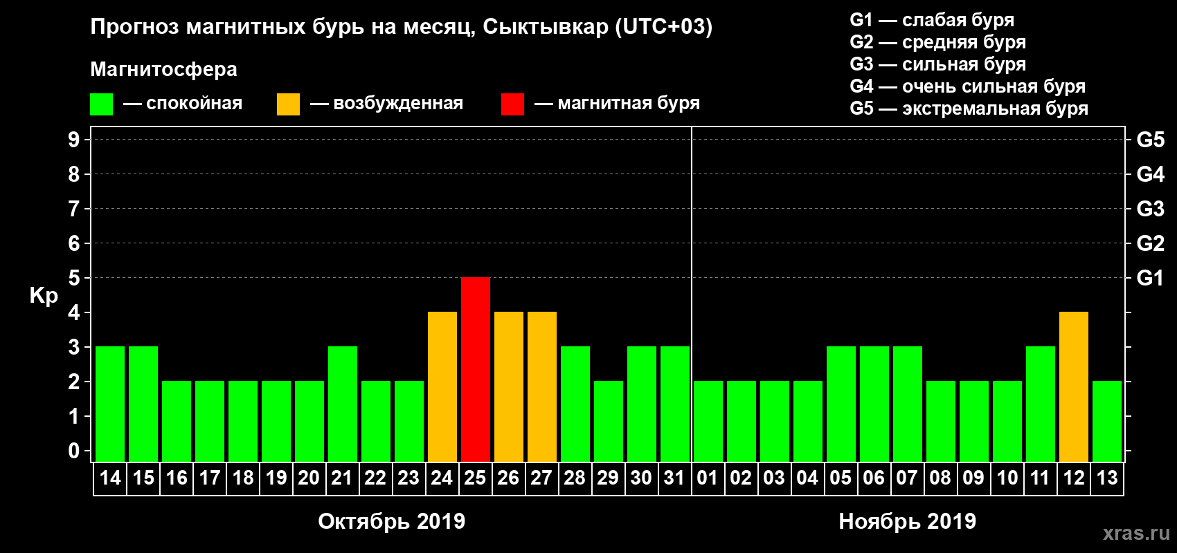 Прогноз максимального суточного геомагнитного индекса Kp на <b>1 месяц</b> (31 день) <b>с 14 октября по 13 ноября 2019 г</b>