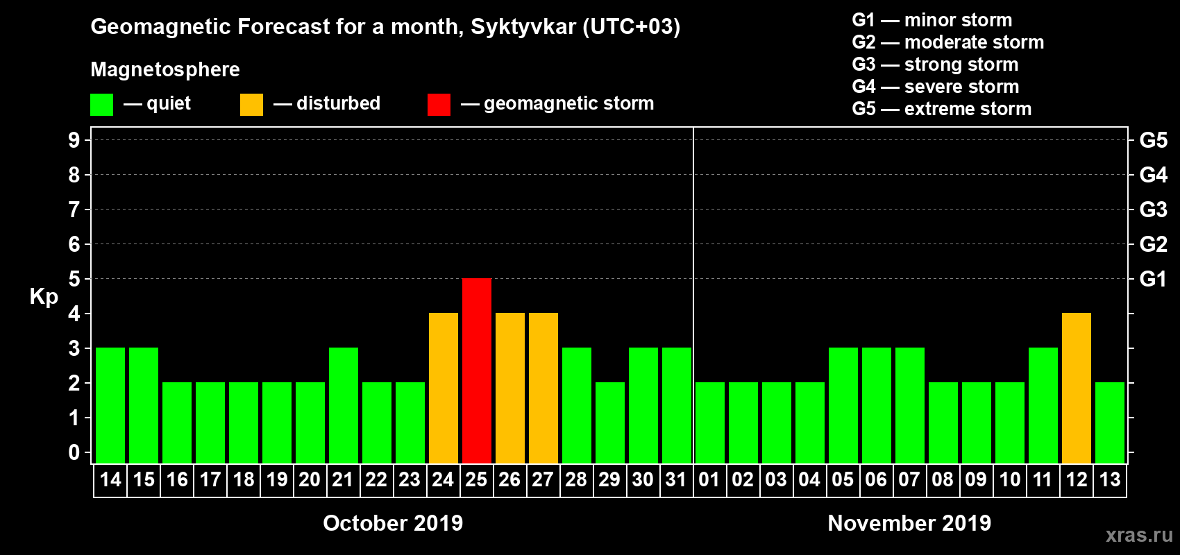 Forecast of the daily maximal value of geomagnetic index Kp for <b>1 month</b> (31 days) <b>from Oct 14, 2019 to Nov 13, 2019</b>