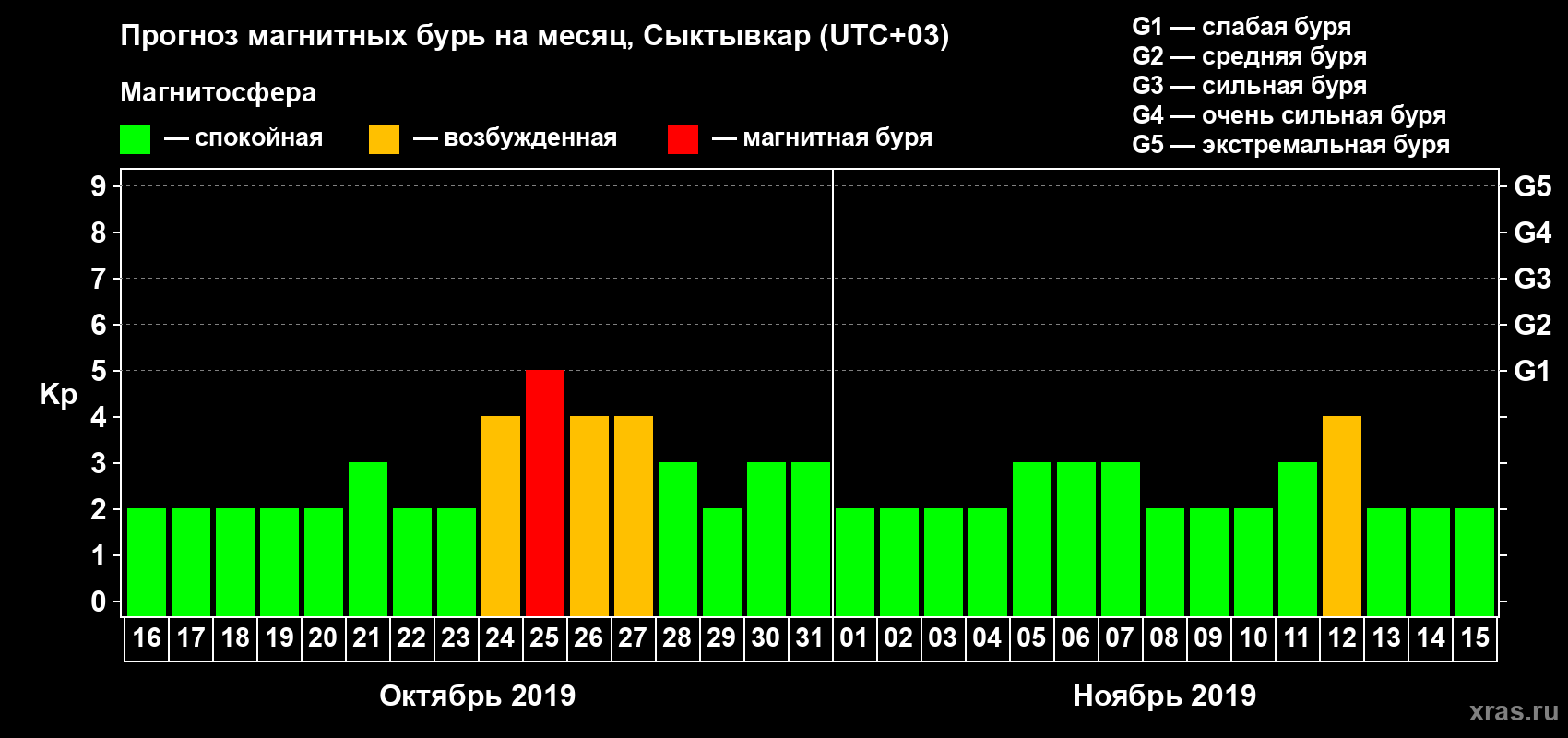 Прогноз максимального суточного геомагнитного индекса Kp на <b>1 месяц</b> (31 день) <b>с 16 октября по 15 ноября 2019 г</b>