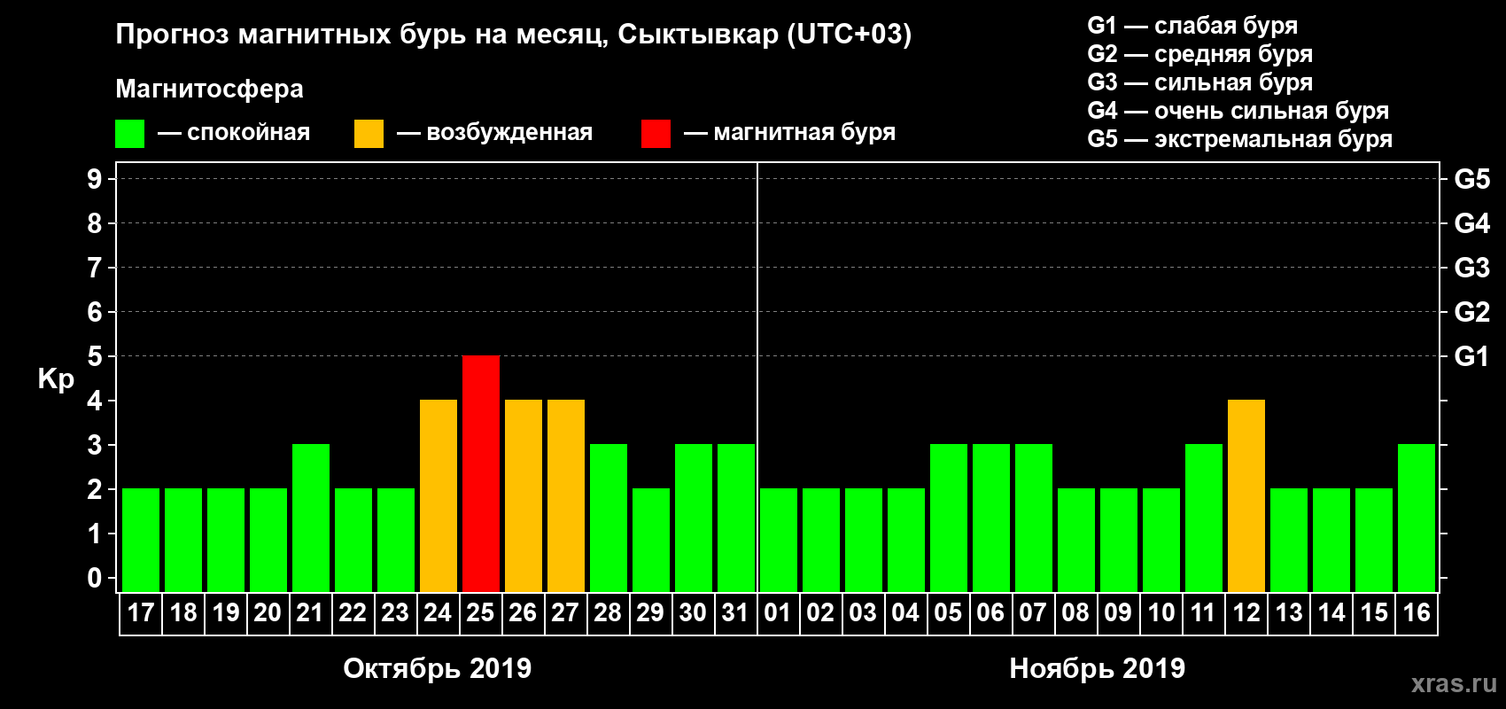 Прогноз максимального суточного геомагнитного индекса Kp на <b>1 месяц</b> (31 день) <b>с 17 октября по 16 ноября 2019 г</b>