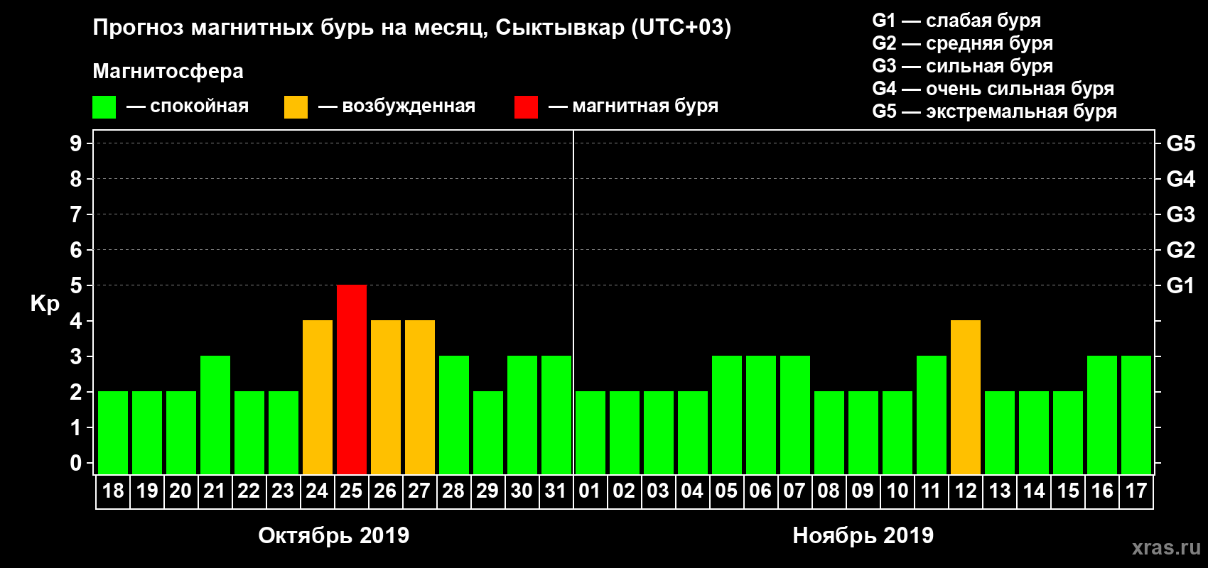 Прогноз максимального суточного геомагнитного индекса Kp на <b>1 месяц</b> (31 день) <b>с 18 октября по 17 ноября 2019 г</b>