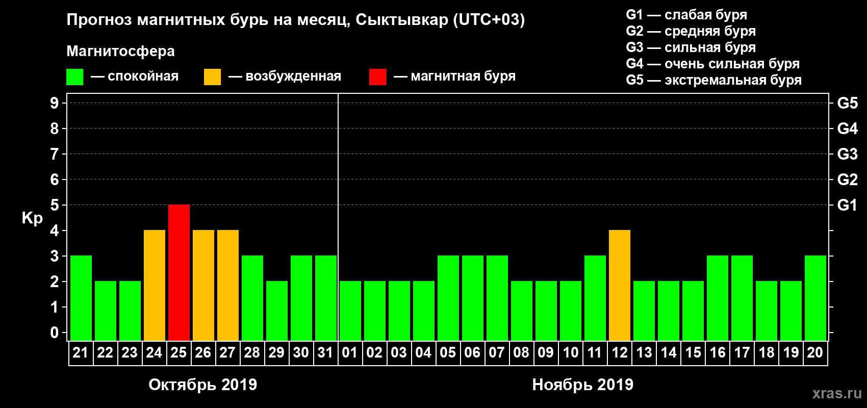 Прогноз максимального суточного геомагнитного индекса Kp на <b>1 месяц</b> (31 день) <b>с 21 октября по 20 ноября 2019 г</b>