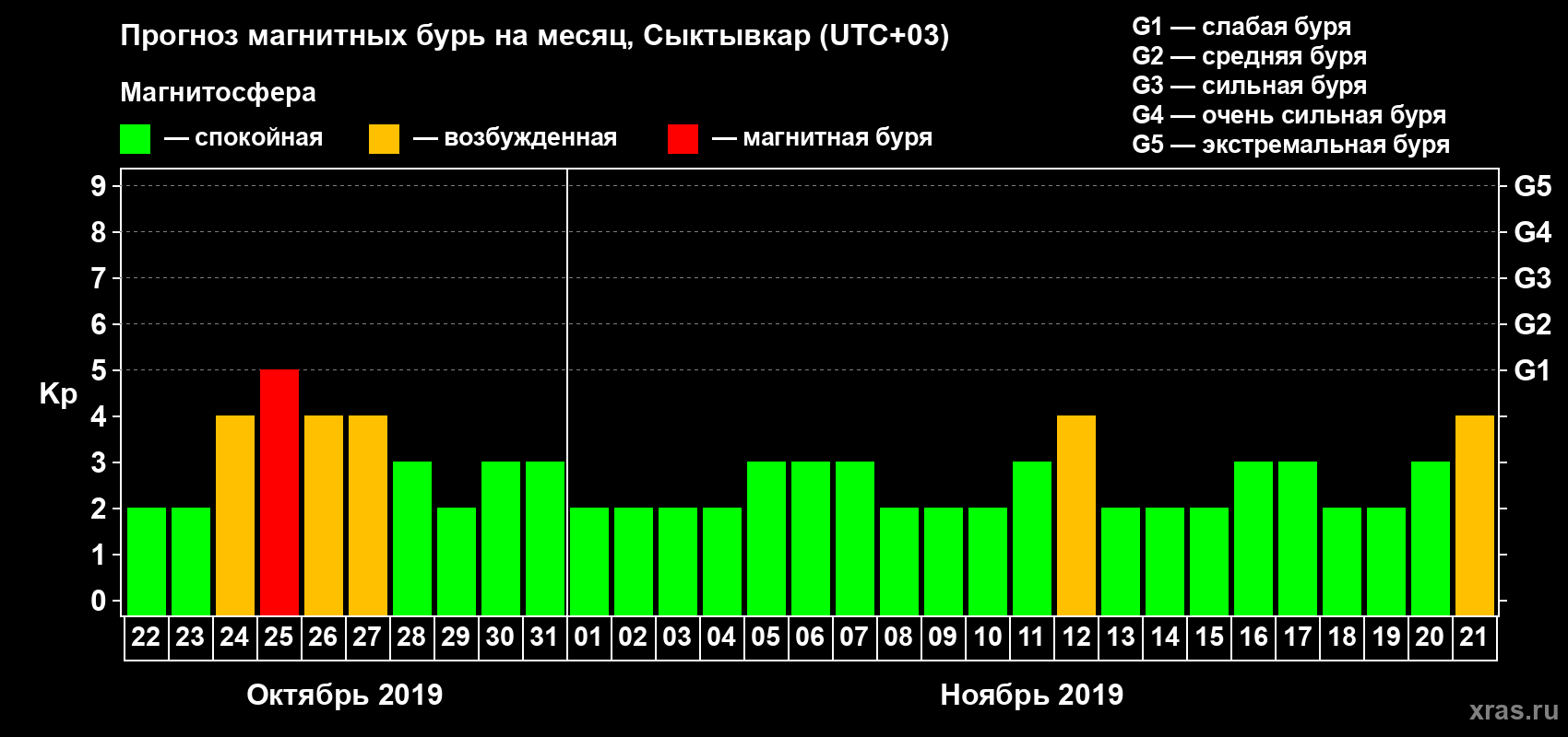 Прогноз максимального суточного геомагнитного индекса Kp на <b>1 месяц</b> (31 день) <b>с 22 октября по 21 ноября 2019 г</b>