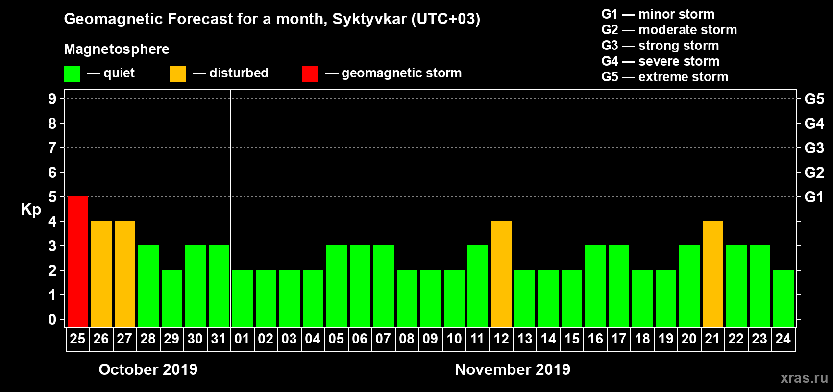 Forecast of the daily maximal value of geomagnetic index Kp for <b>1 month</b> (31 days) <b>from Oct 25, 2019 to Nov 24, 2019</b>