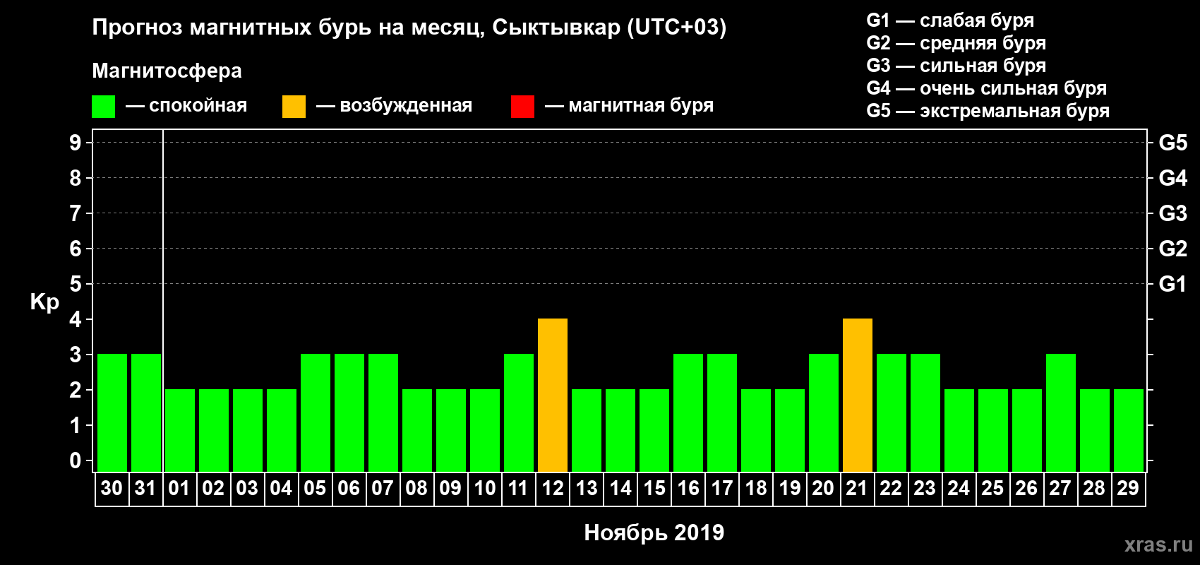 Прогноз максимального суточного геомагнитного индекса Kp на <b>1 месяц</b> (31 день) <b>с 30 октября по 29 ноября 2019 г</b>
