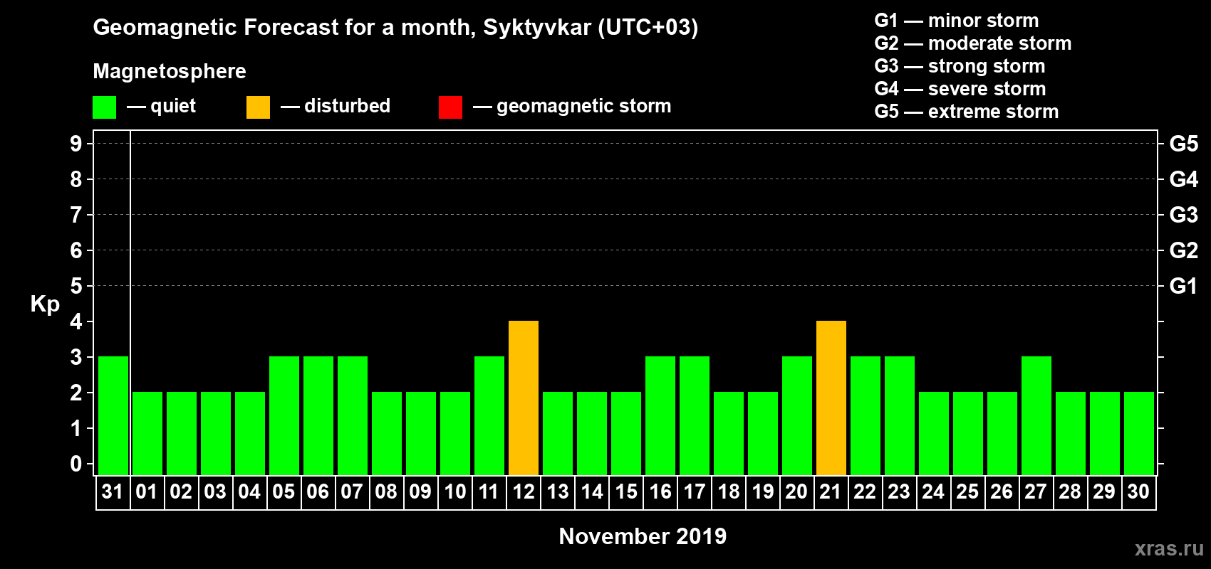 Forecast of the daily maximal value of geomagnetic index Kp for <b>1 month</b> (31 days) <b>from Oct 31, 2019 to Nov 30, 2019</b>