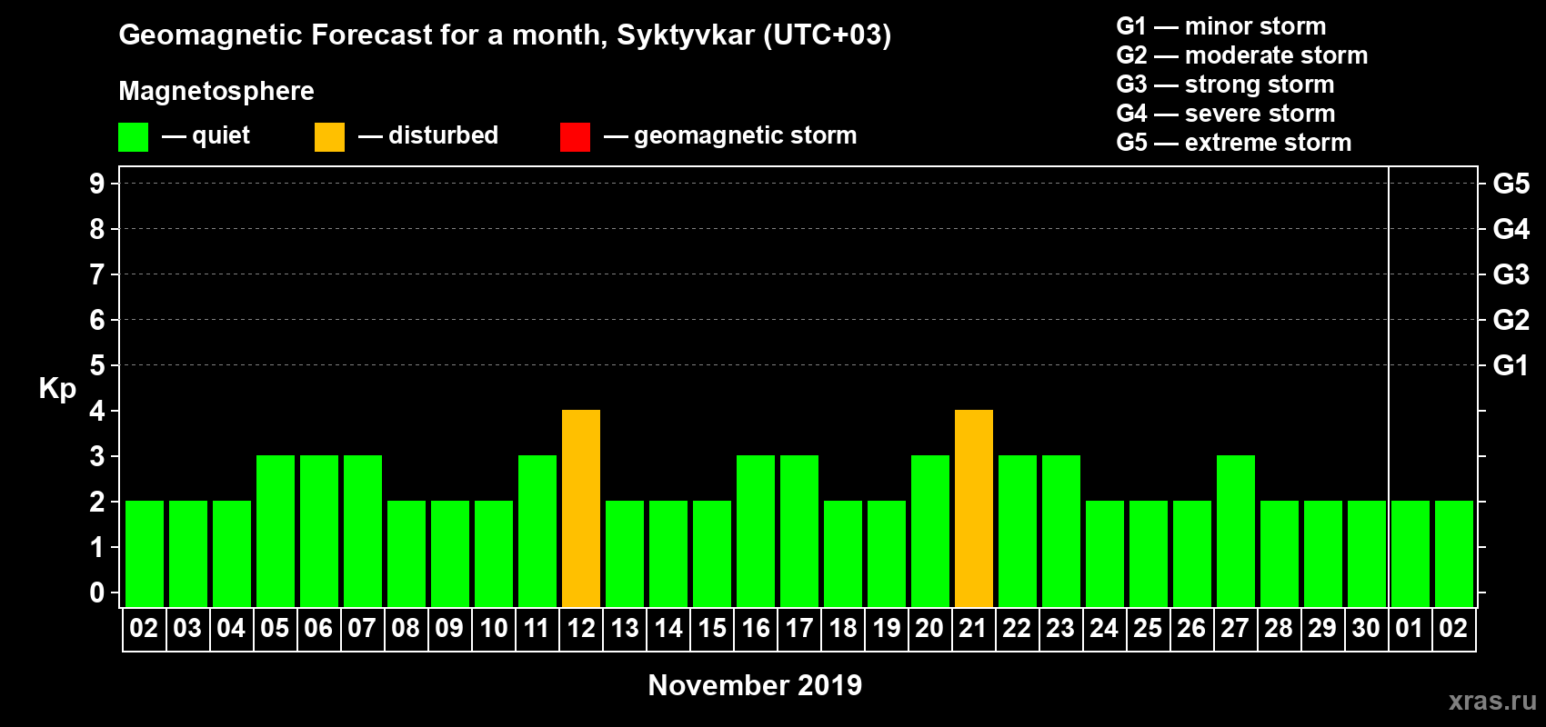 Forecast of the daily maximal value of geomagnetic index Kp for <b>1 month</b> (31 days) <b>from Nov 02, 2019 to Dec 02, 2019</b>