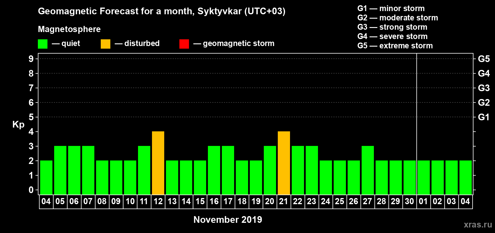 Forecast of the daily maximal value of geomagnetic index Kp for <b>1 month</b> (31 days) <b>from Nov 04, 2019 to Dec 04, 2019</b>
