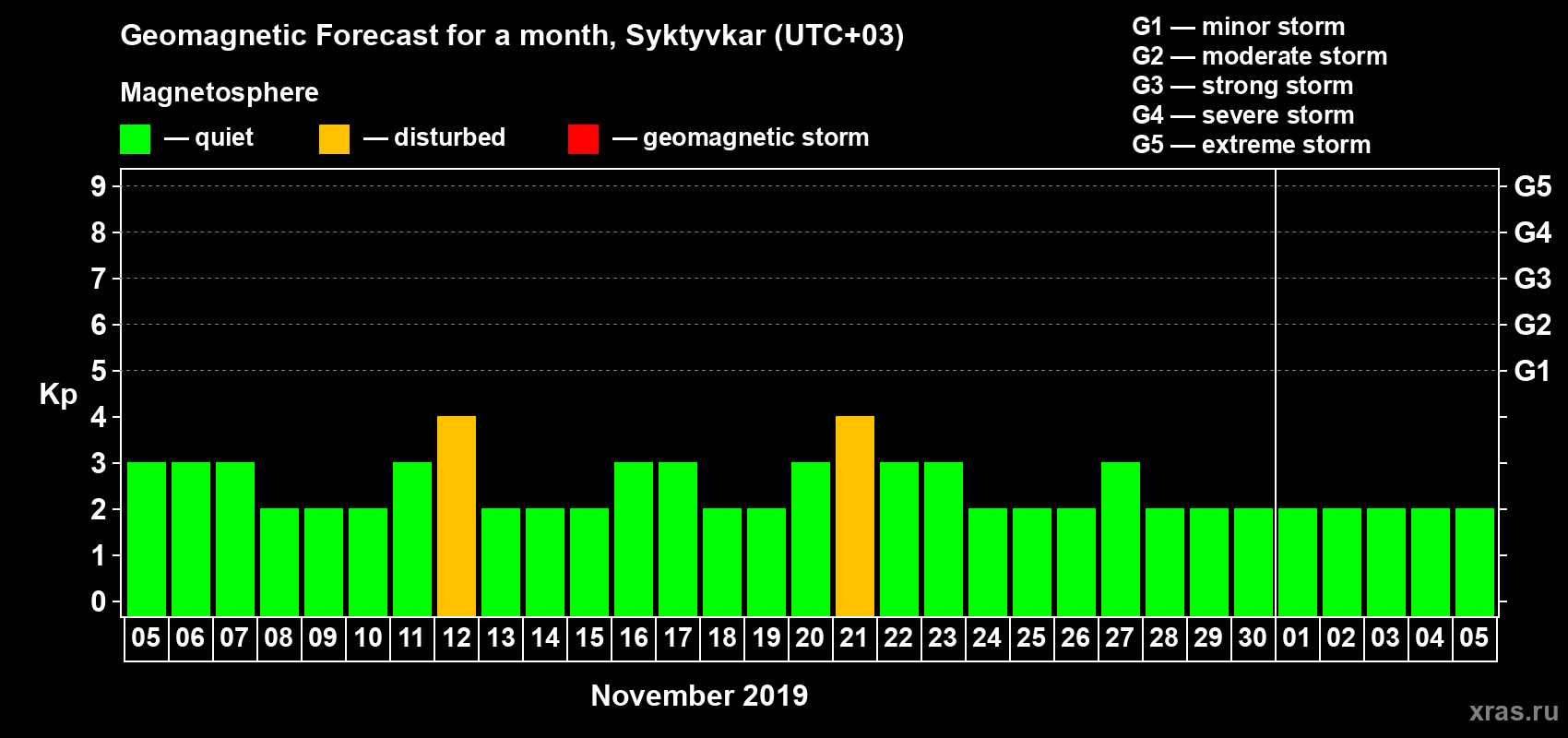 Forecast of the daily maximal value of geomagnetic index Kp for <b>1 month</b> (31 days) <b>from Nov 05, 2019 to Dec 05, 2019</b>