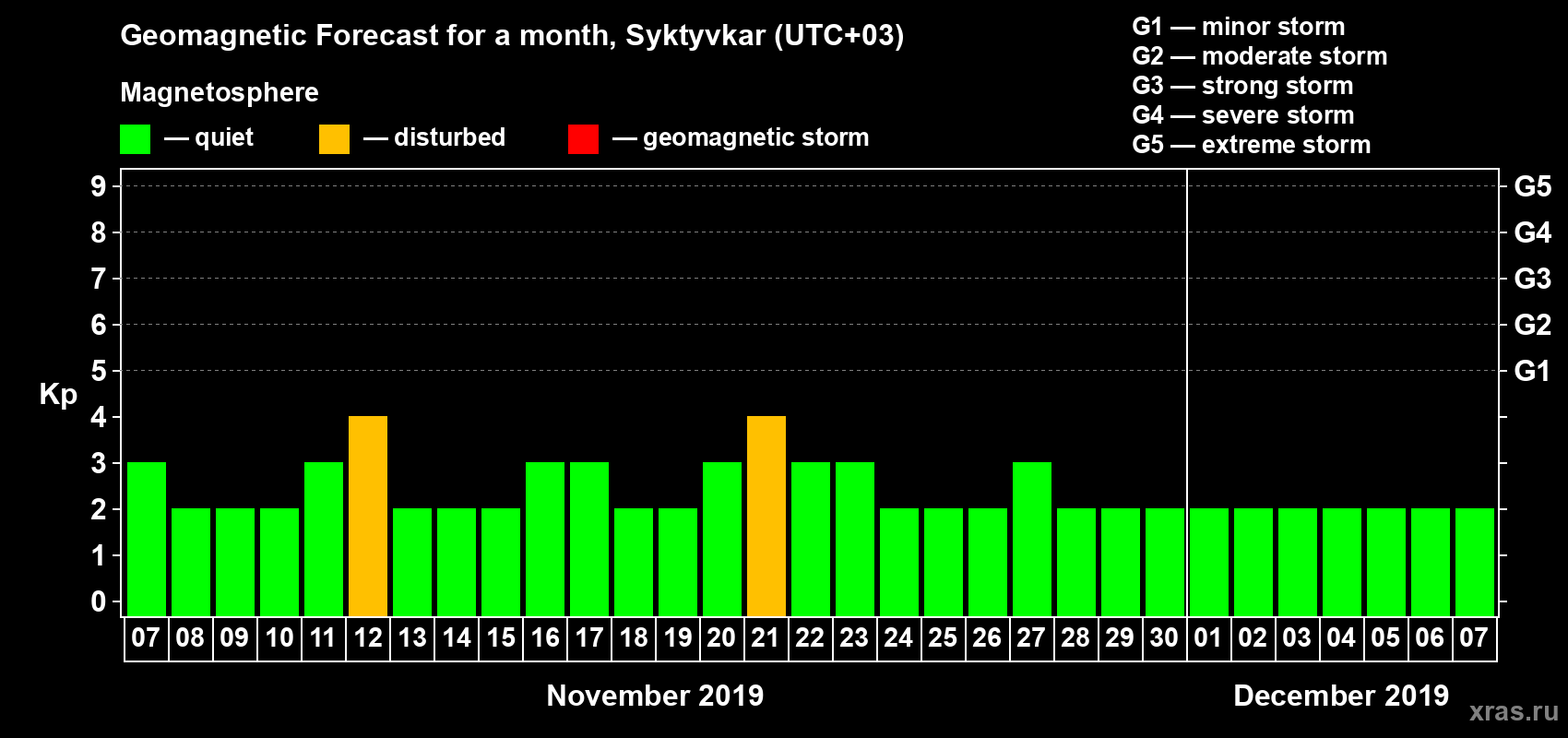 Forecast of the daily maximal value of geomagnetic index Kp for <b>1 month</b> (31 days) <b>from Nov 07, 2019 to Dec 07, 2019</b>